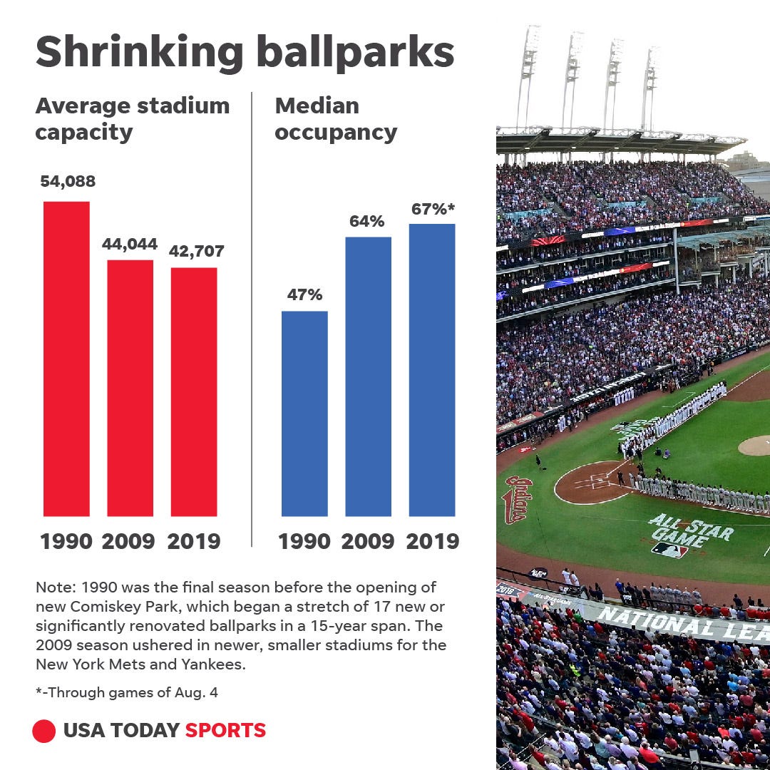 MLB London series attendance: What is the capacity of the stadium