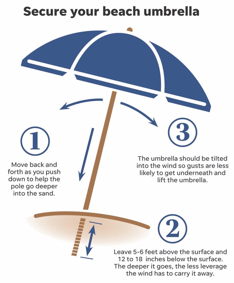 Flying beach umbrellas What's being done, how to protect your family