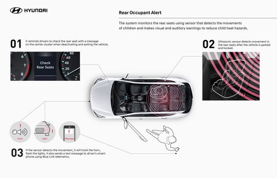 Hyundai has an optional back-seat motion sensor, which it has begun offering as an option on the Santa Fe and which it intends to make available on the Palisade and additional vehicles in the future.