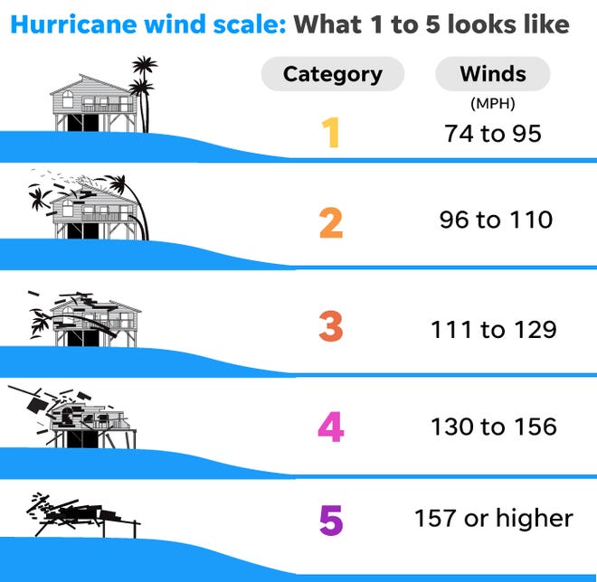 Hurricane categories: Breaking down Saffir-Simpson wind speed scale