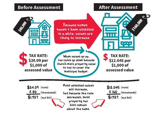 Appleton will reassess all of its residential properties this year. The city published this graphic to explain the effect on property taxes.