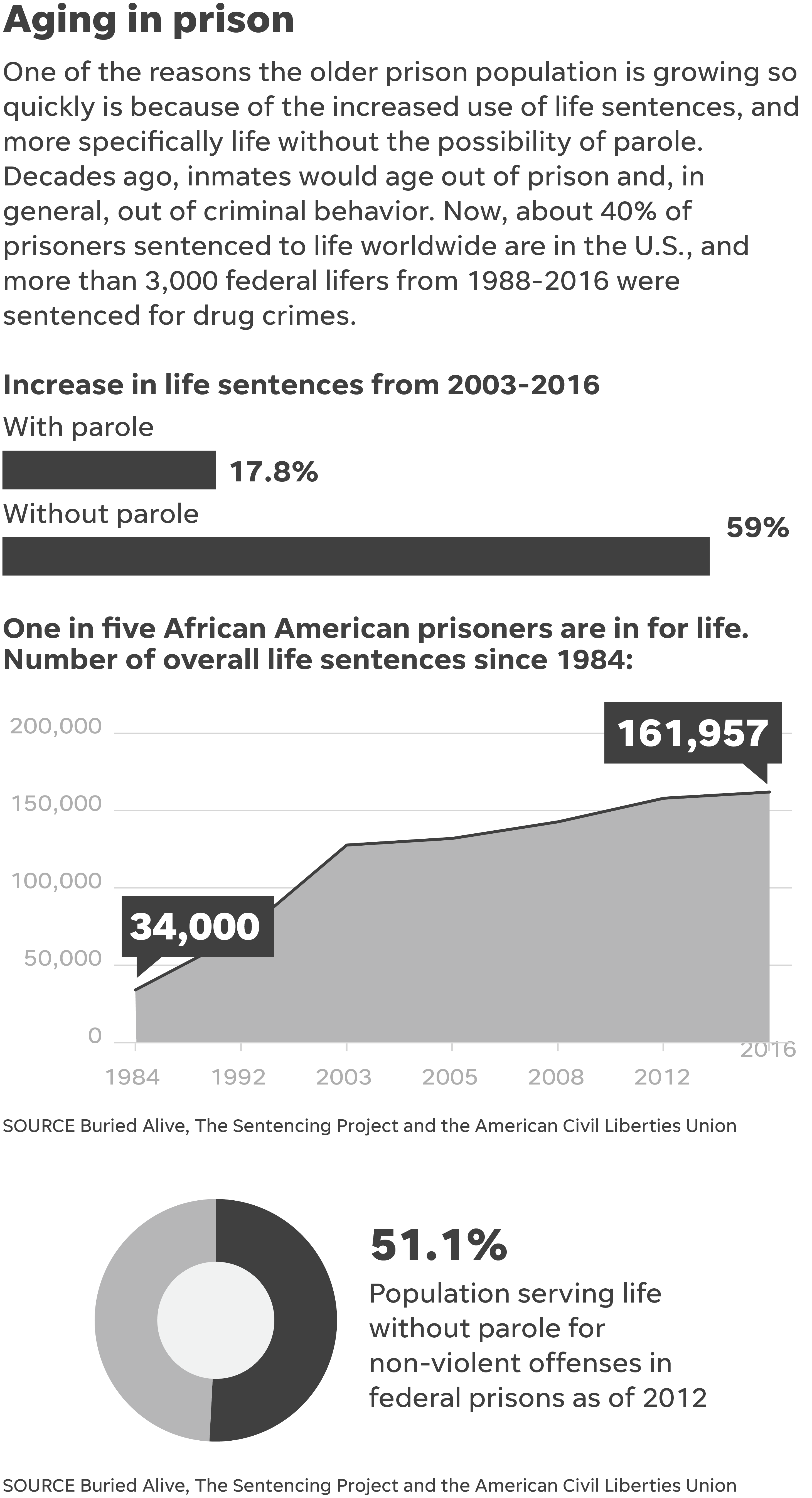 Aging in prison