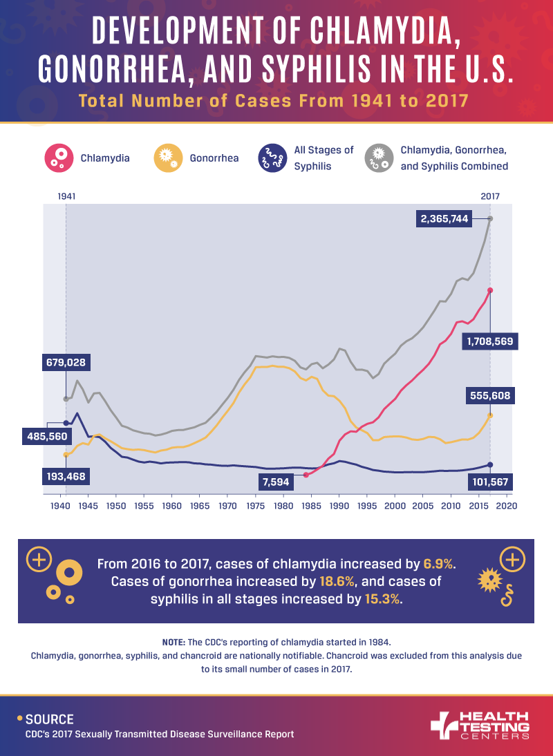 Std Fact Sheet Chart