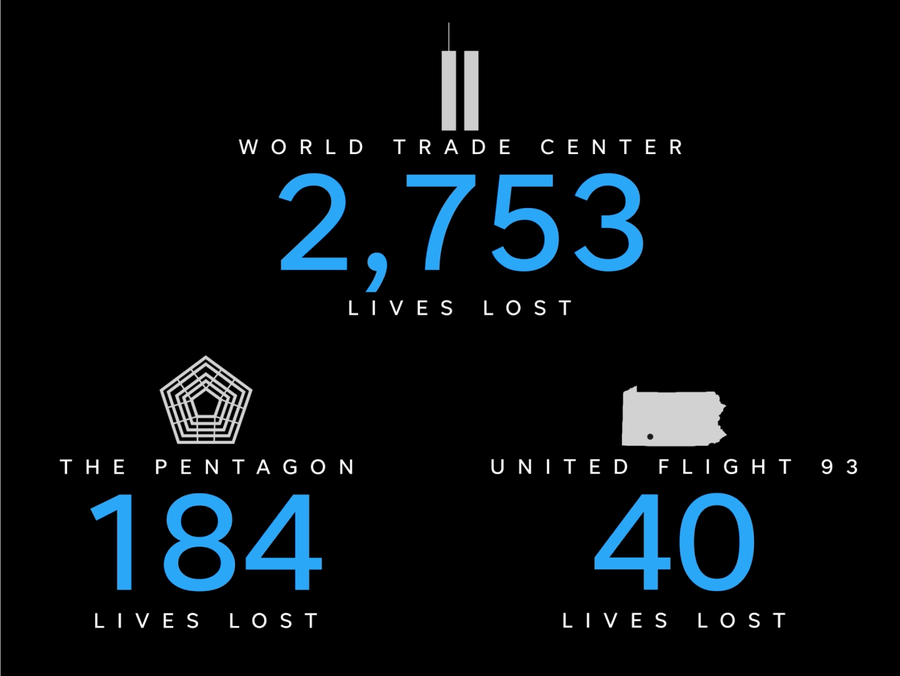 The 9/11 terrorist attack killed a total of 2,977 people in 2001.