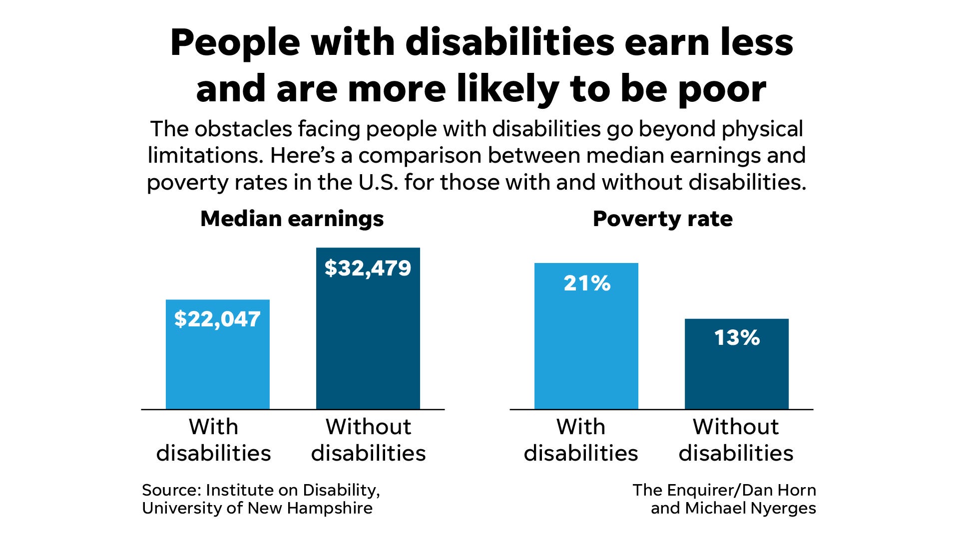 People with disabilities earn less and are more likely to be poor