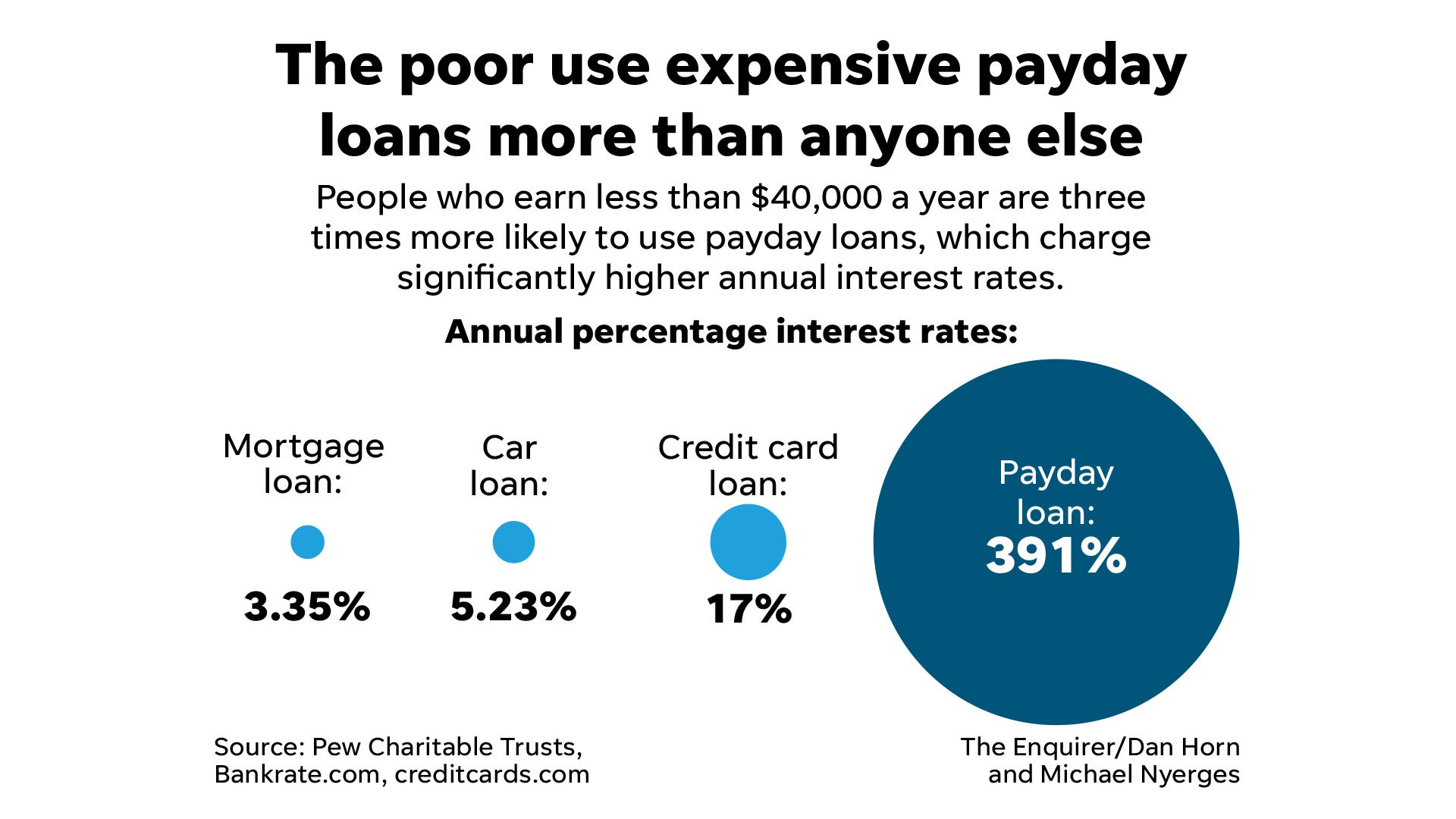 The poor use expensive payday loans more than anyone else