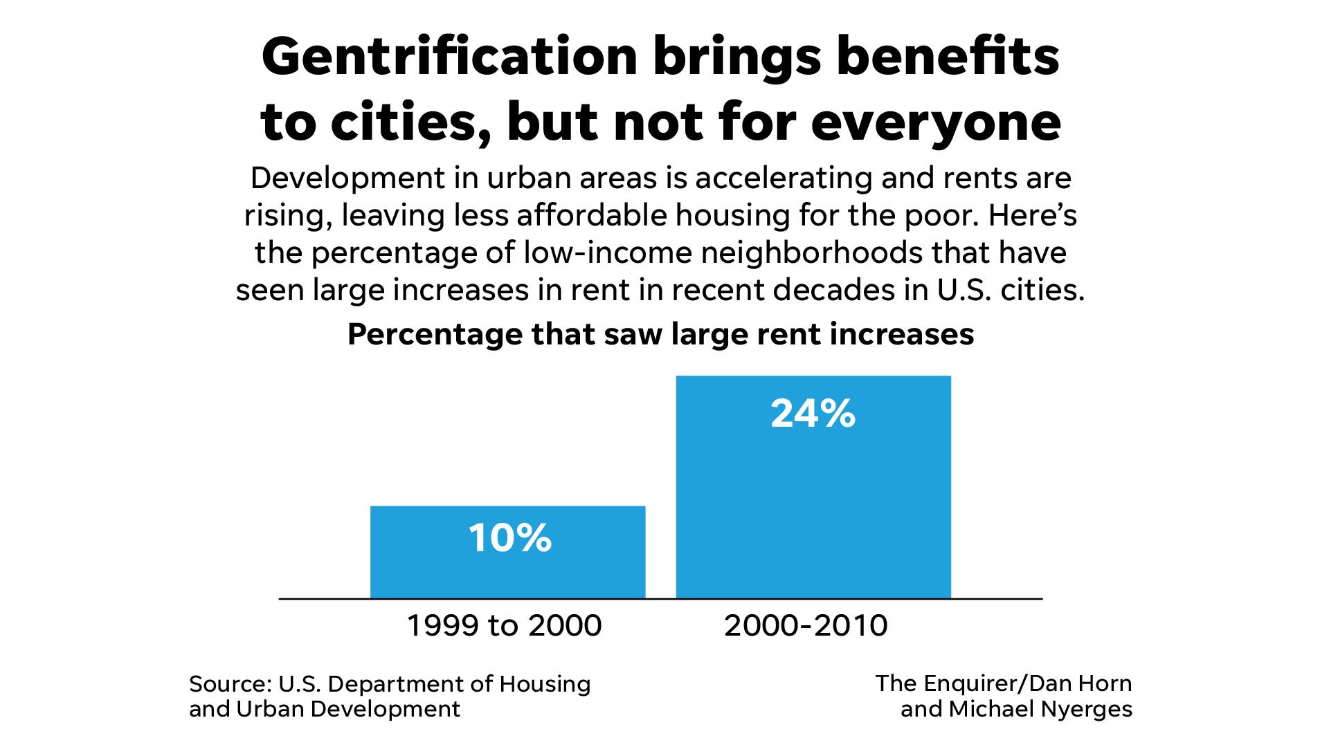 Gentrification brings benefits to cities, but not for everyone