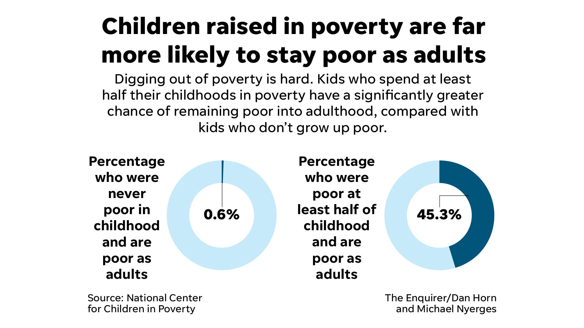 Children raised in poverty are far more likely to stay poor as adults.
