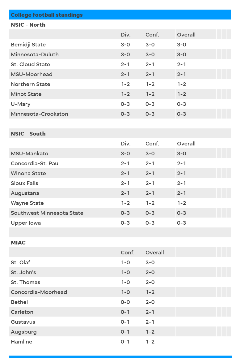 College football standings