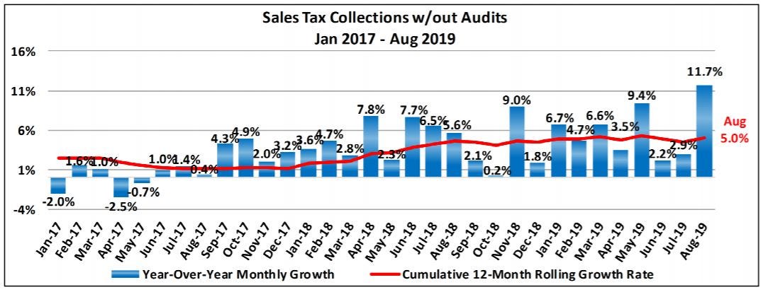 5 Percent Sales Tax Chart