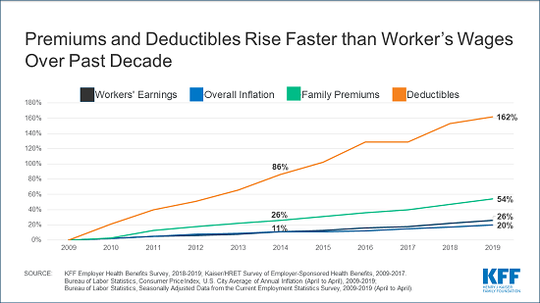 Us Health Insurance Costs Increase More Than Wages Or Inflation