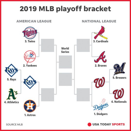 Image result for 2019 MLB playoff bracket