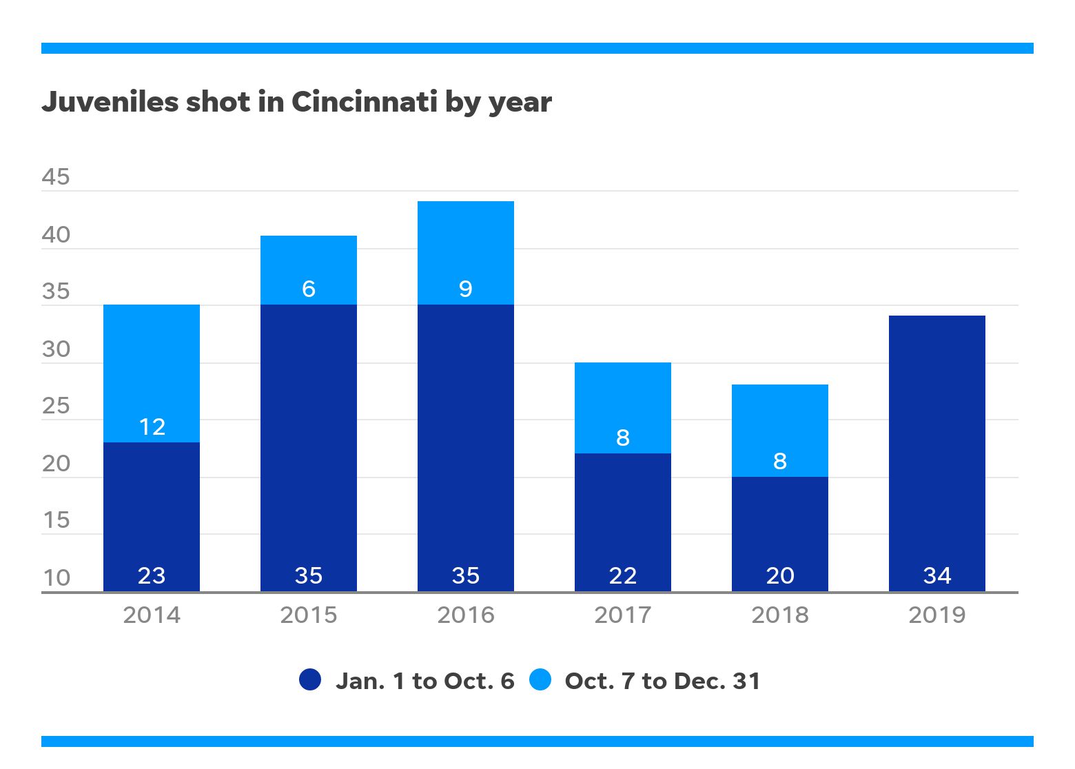 33 And 34 Two More Juveniles Shot In Cincinnati This Weekend