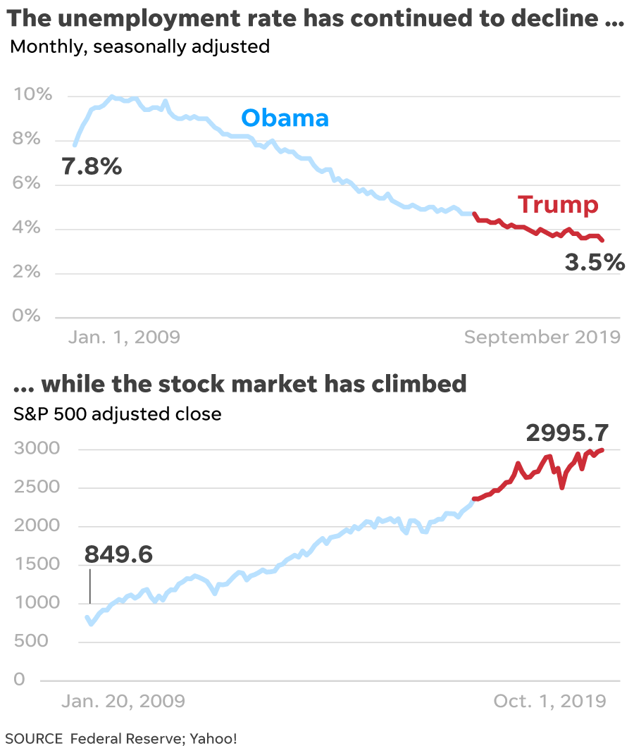 Presidential Vacation Days Comparison Chart Trump