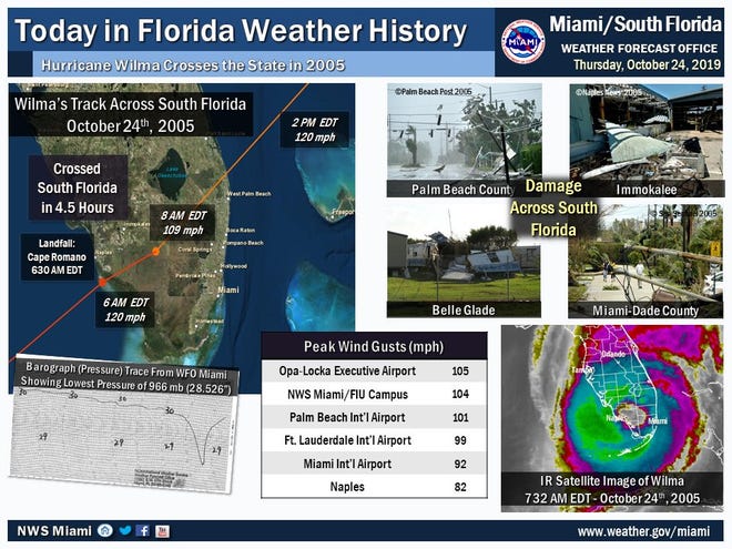 Hurricane Wilma hit Florida in 2005; Tropical wave forecast, path