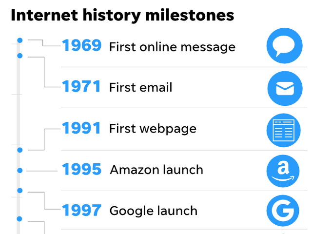 First Internet Message Sent 50 Years Ago At Ucla Using Darpa