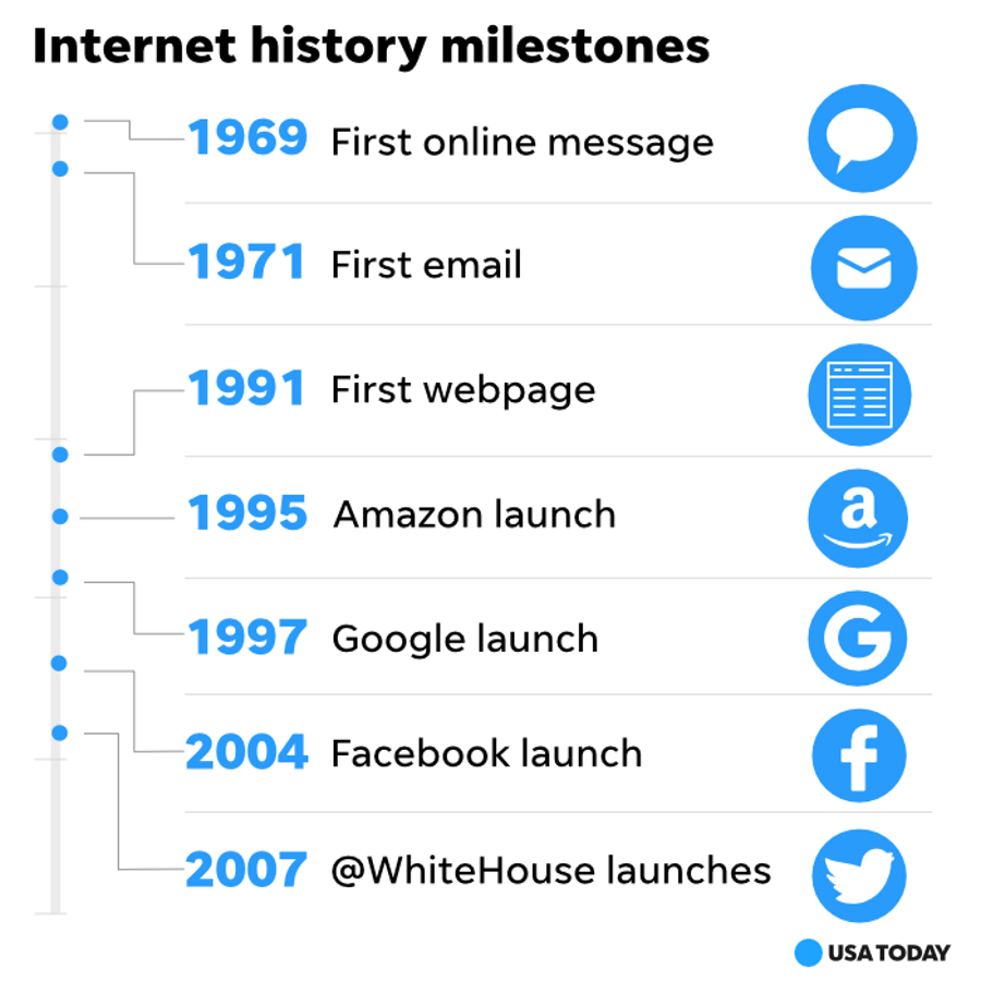 A timeline of Internet history milestones, from the first online message 50 years ago to the first time politics and Twitter intertwined.