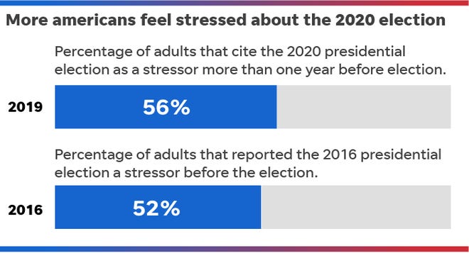 Stress In America 2020 Election Health Care Mass Shootings Top List
