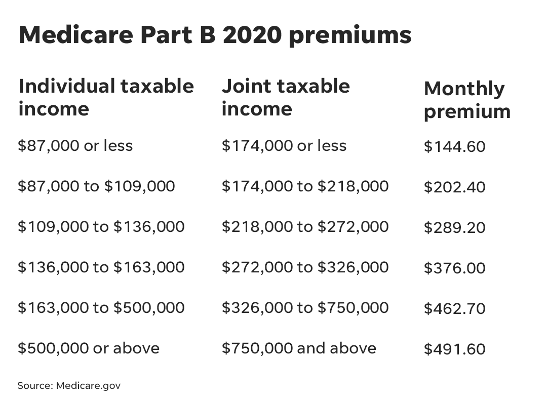 2012 Medicare Part B Premium Chart