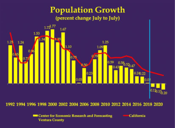 Economic future of Ventura County's housing, jobs and population