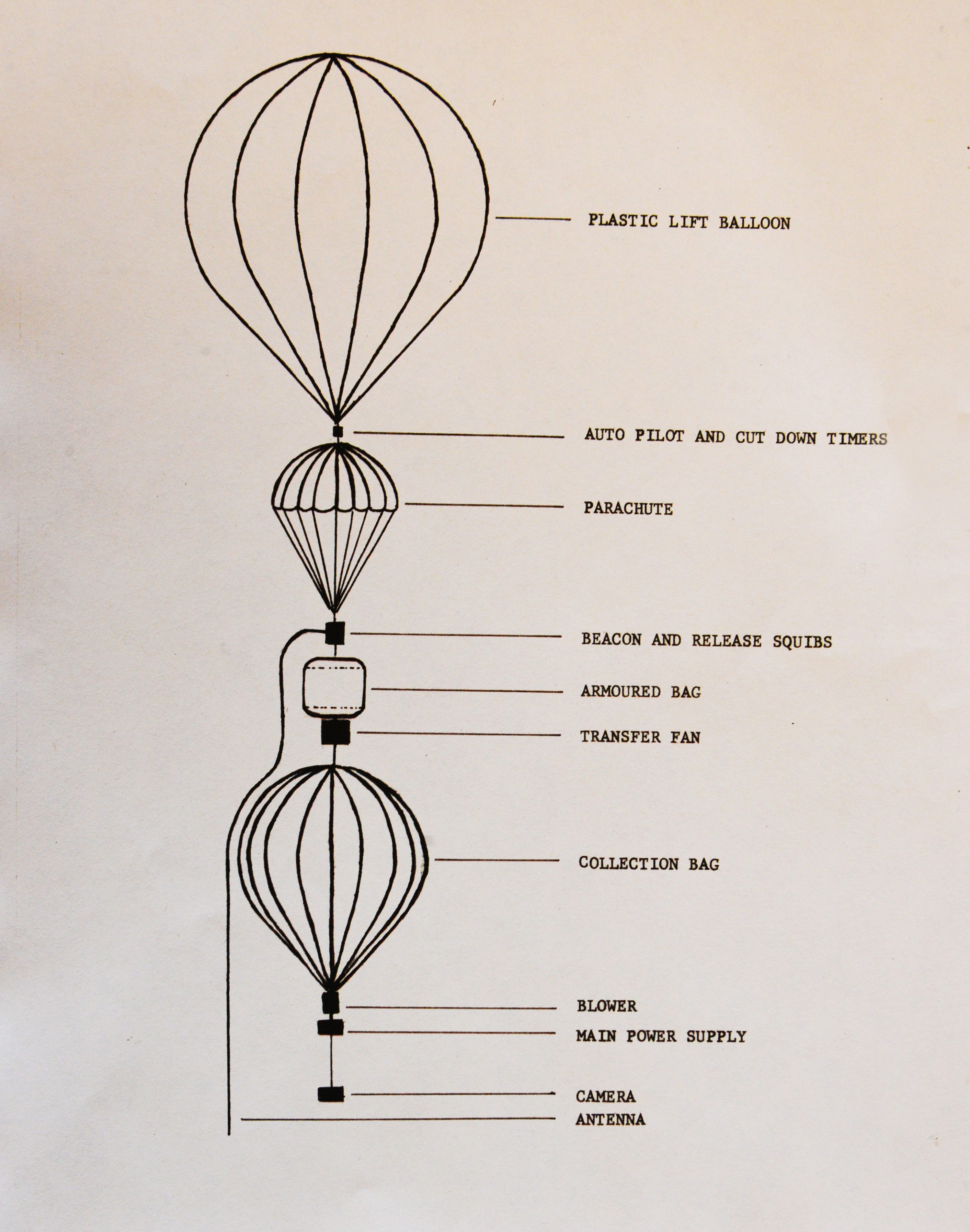 An Air Force Technical Applications Center archive diagram of a high-altitude balloon used to capture radioactive particles during the 1950s.