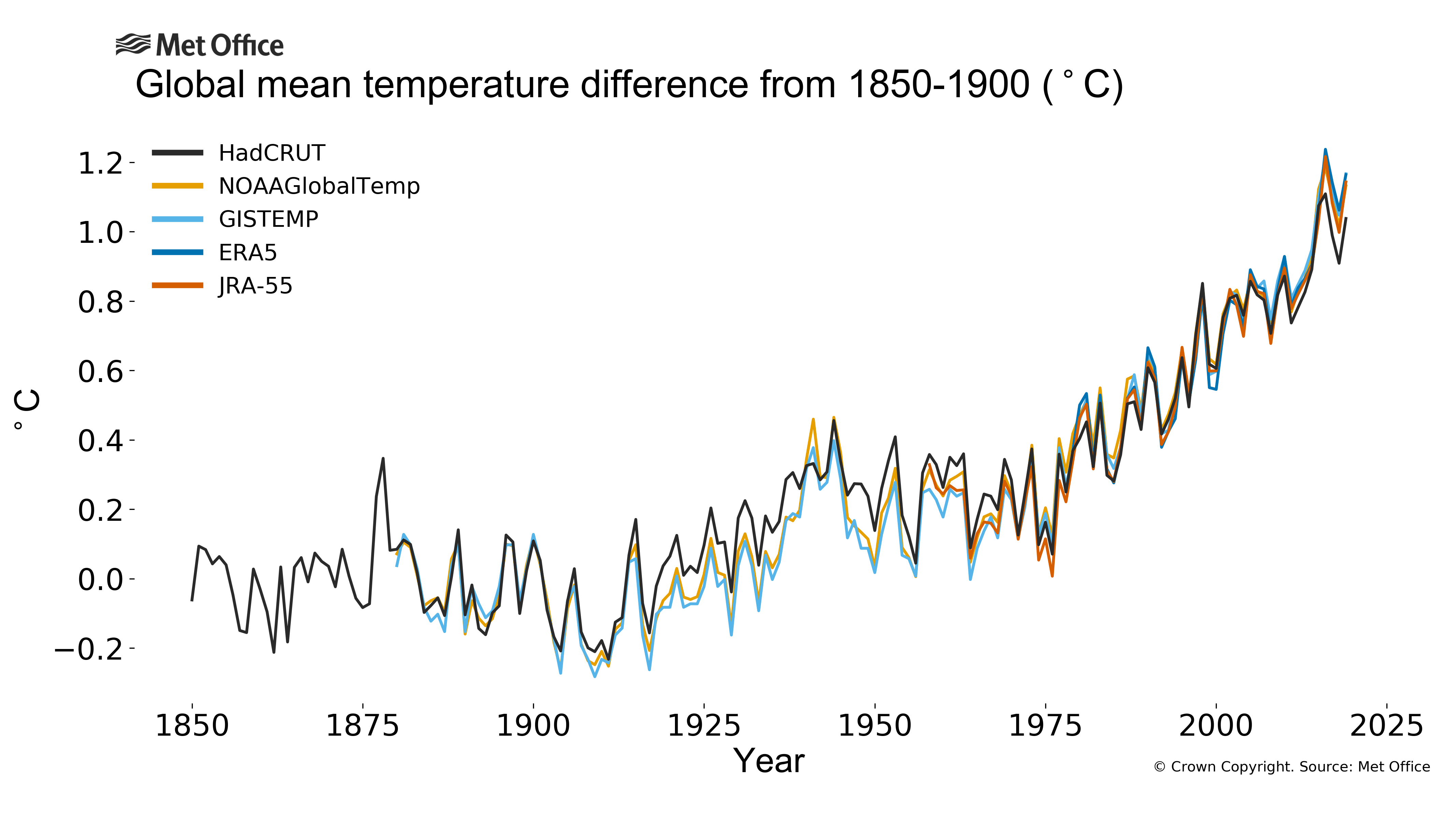 Climate change 2010s likely to be the warmest decade on record