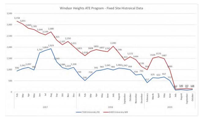 Since their installation in February 2017, the two stationary speed cameras along University Avenue in Windsor Heights have caught thousands of drivers. But the number of monthly violations detected by each camera, shown in red and blue above, has steadily decreased over the years and declined sharply over the spring and summer of this year.