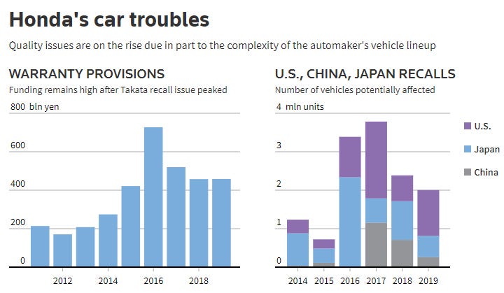 Hondau0027s CEO seizes the wheel as quality crisis hits profits