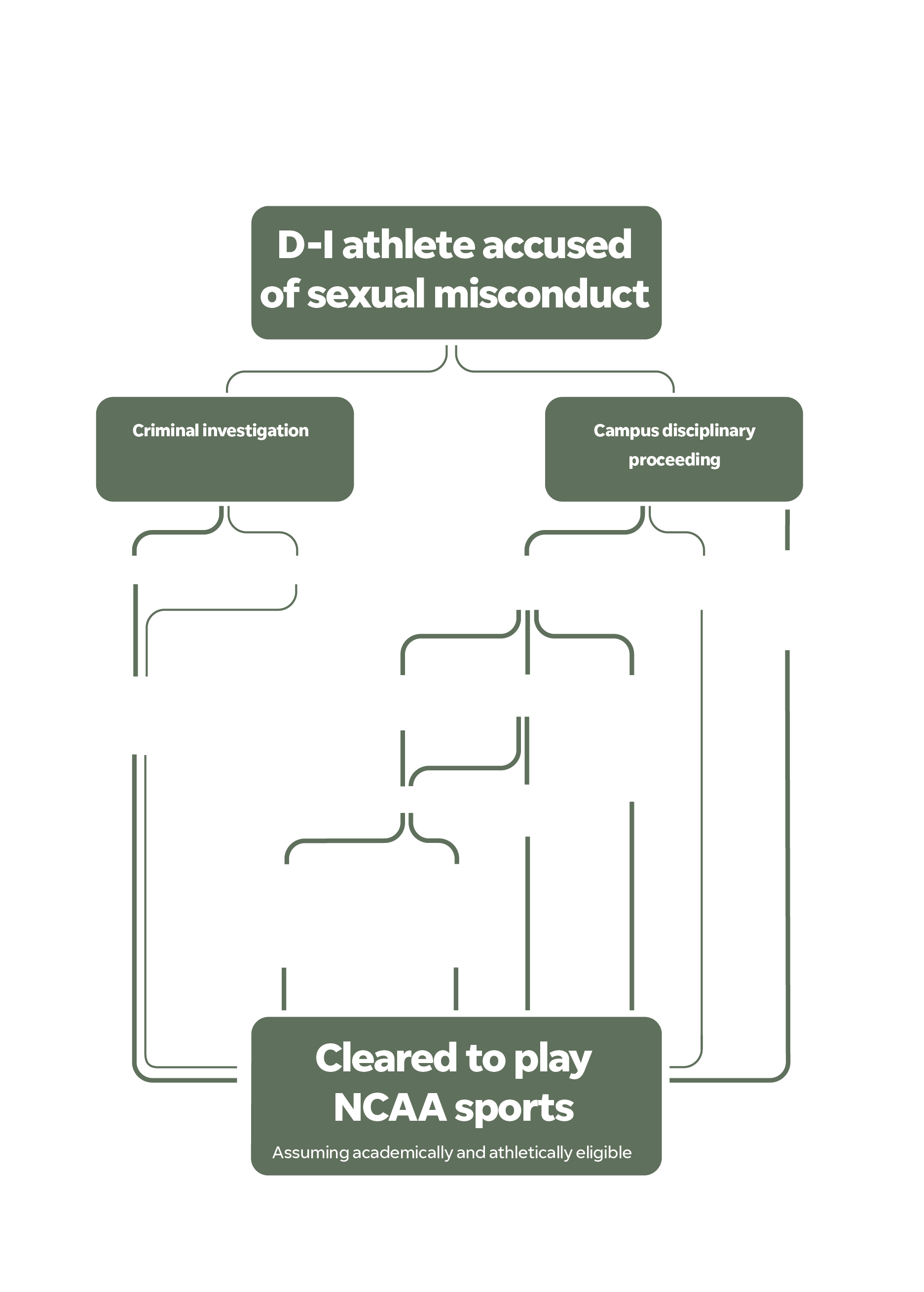 Misconduct flowchart