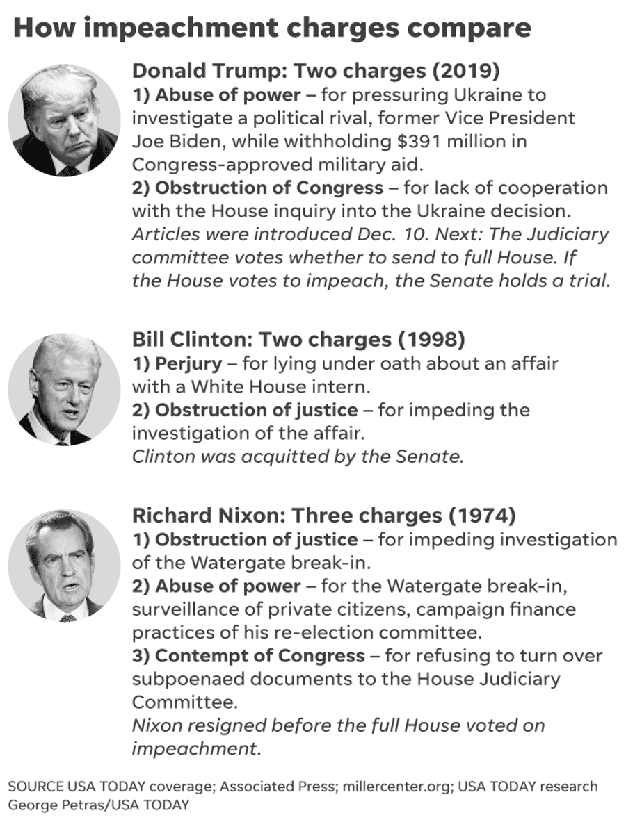 How impeachment charges compare