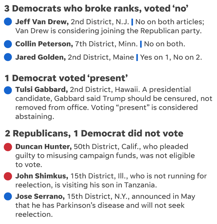 Breakdown Of Congressional Votes In Impeachment Inquiry
