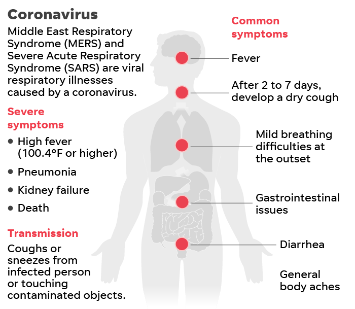 coronavirus symptoms 