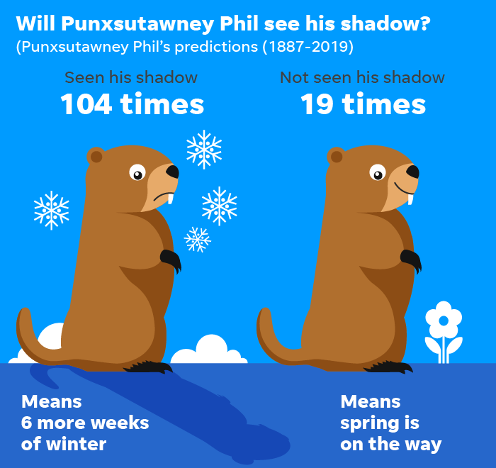 Groundhog Day 2020 weather: Will Punxsutawney Phil see his shadow?