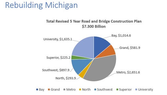A breakdown of the distribution of funds in Michigan Department of Transportation's five-year, $7.3 billion road and bridge construction plan.