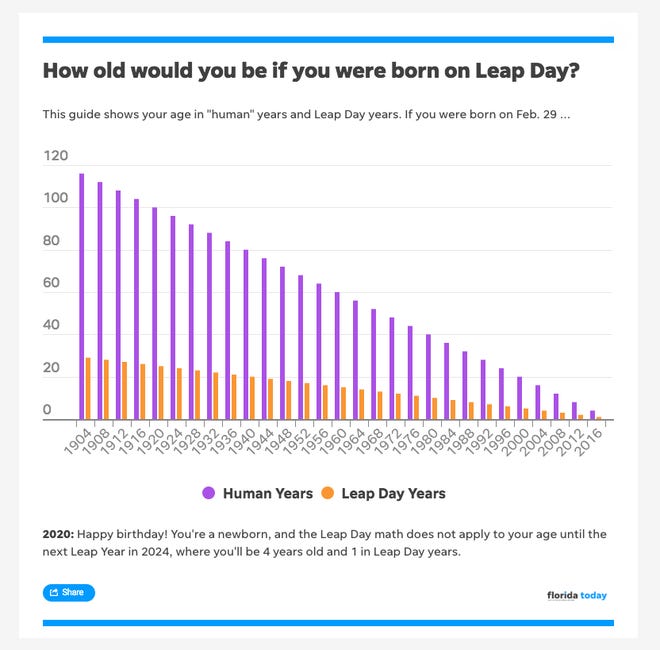 Leap Day birthday math How old are you if you were born in ?