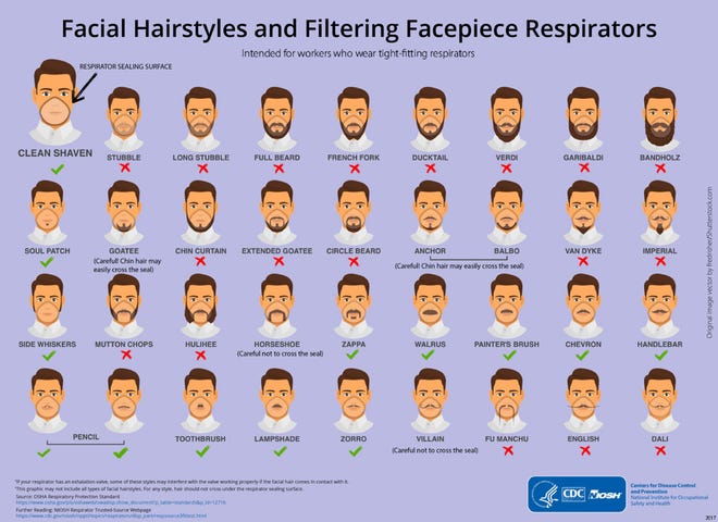 This 2017 image made available by the Centers for Disease Control and Prevention and the National Institute for Occupational Safety and Health shows the types of facial hairstyles that will work with a tight-fitting respirator.