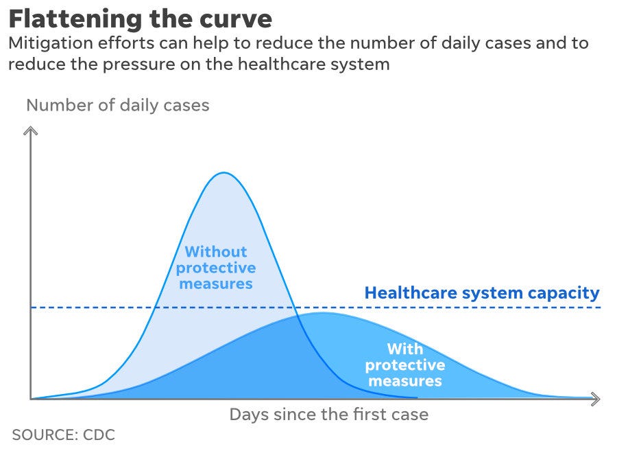 Graph showing the reduced strain on the healthcare system