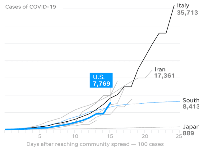 Coronavirus Curve In Us May Be At Its Most Dangerous Point