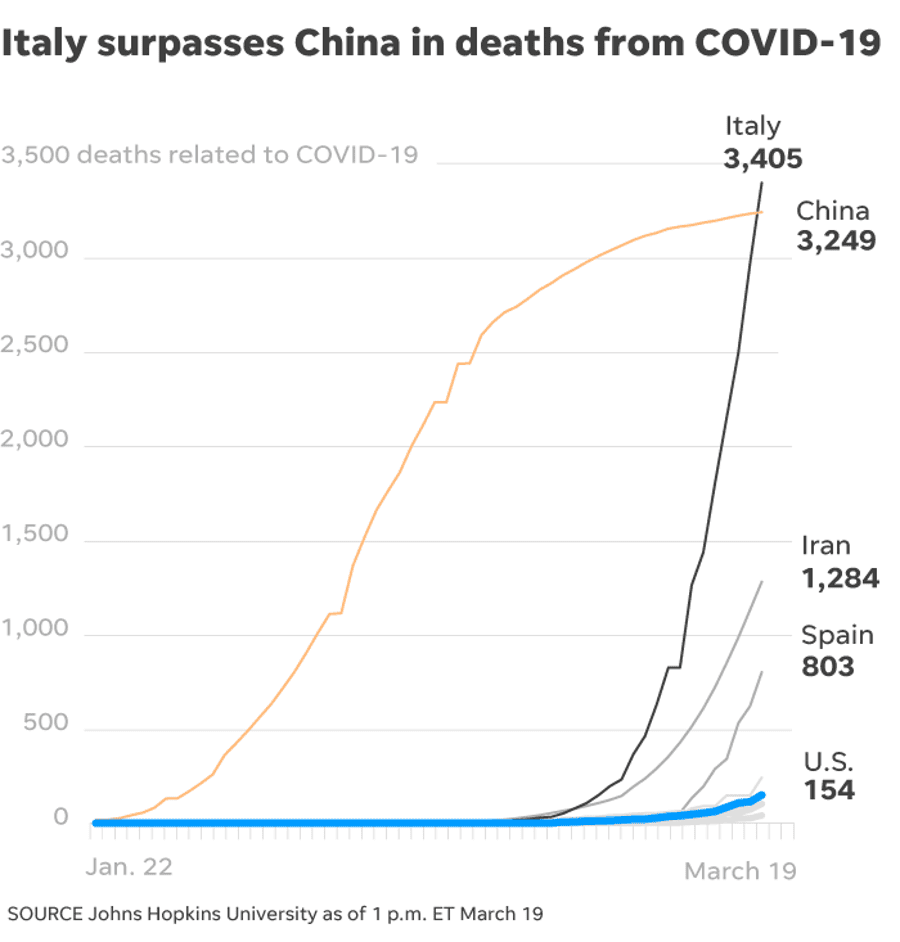 Italy surpasses China in deaths.