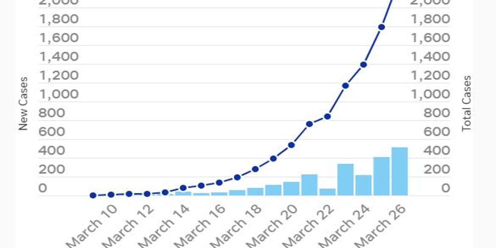 Coronavirus in Louisiana See how many cases are confirmed each day