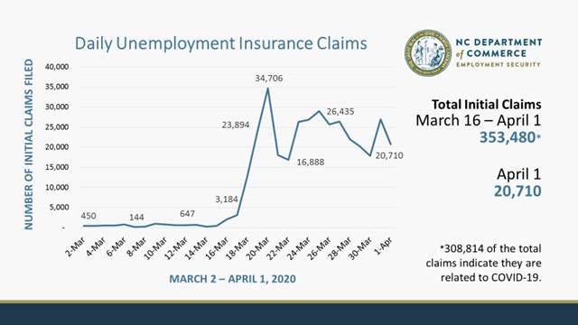A graph of daily unemployment insurance claims, March 2-April 1.