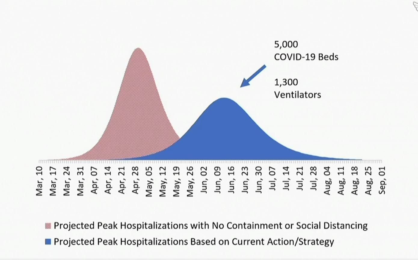 Projections from the state of South Dakota show up to 70 percent of people getting the coronavirus and the peak in mid-June.