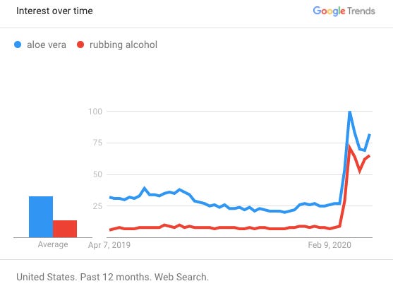 Google searches for aloe vera has risen as the number of coronavirus cases swell in the U.S.