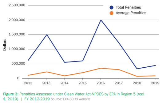 This graph from the report by the Environmental Law and Policy Center shows the decline in civil penalties assessed by the EPA against violators of the Clean Water Act in the Midwest region.