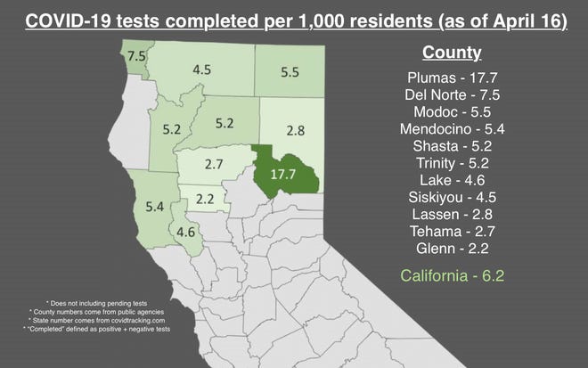 For every 1,000 Shasta County residents, about 5.2 of them had received results (either negative or positive) from a COVID-19 test as of Thursday, April 16. For the state of California, that number is about 6.2.