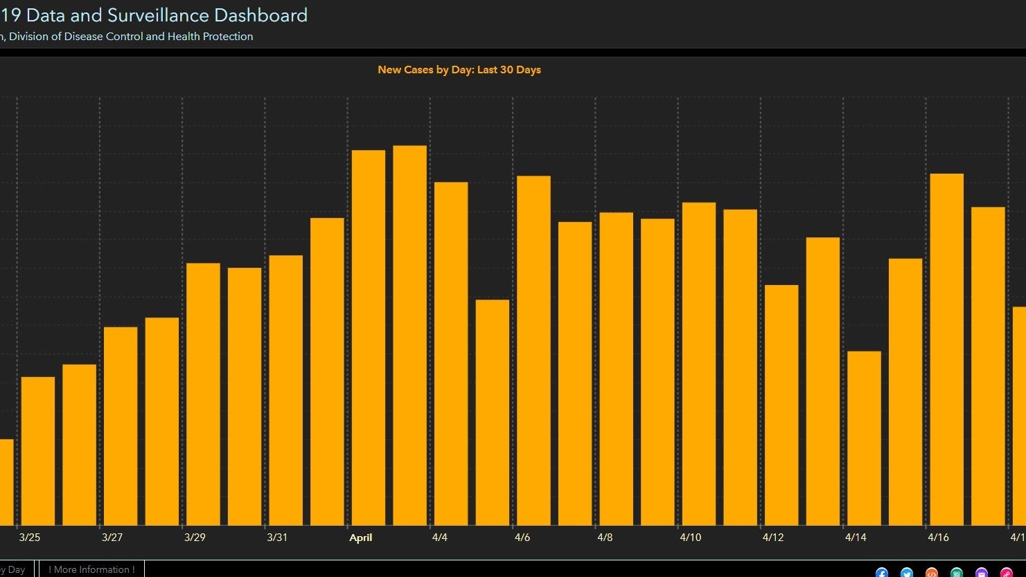 Are Coronavirus Cases And Deaths Slowing In Florida No One Really