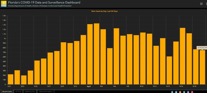 Are Coronavirus Cases And Deaths Slowing In Florida No One Really