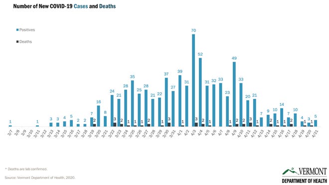 Coronavirus In Vermont Latest News And Impact
