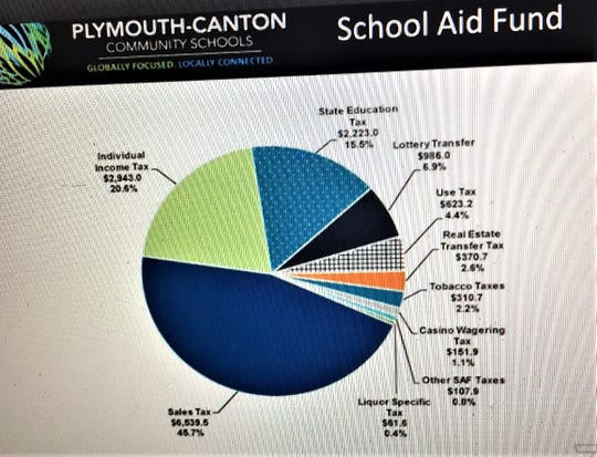 Plymouth Canton School facing massive state funding decrease