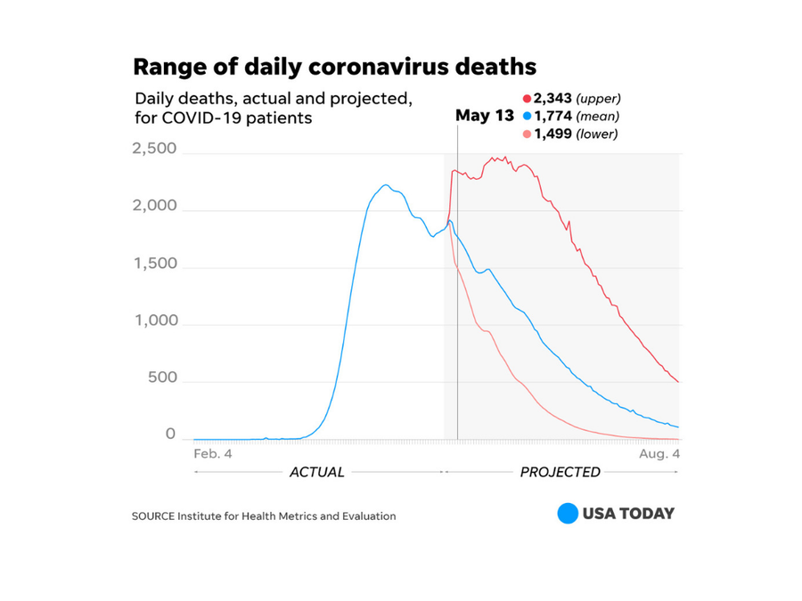 A look at the range of actual daily deaths vs. projected daily deaths. Source: Institute for Health Metrics and Evaluation.